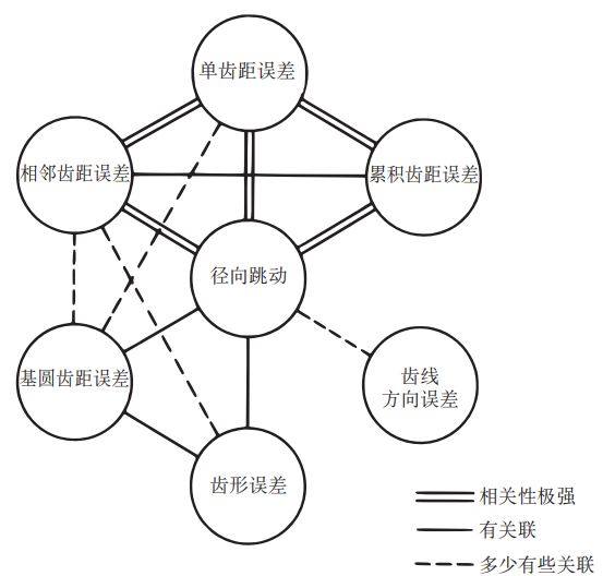 各種誤差的相關圖（磨削齒輪）