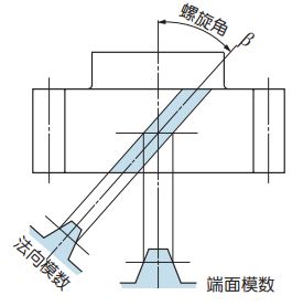 圖 2.9 右旋斜齒齒輪