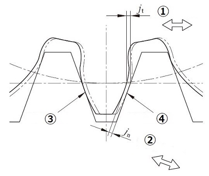 齒輪的側隙
