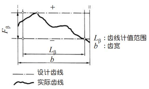 圖 5.3　齒線總偏差 Fβ