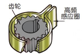 圖 6.2　加熱用感應圈