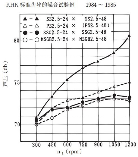 噪音試驗的一例