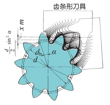 圖 4.4 　正變位直齒輪的展成