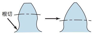 圖 4.5 　與正變位齒形的比較
