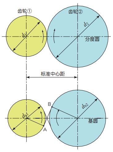 圖 3.2 動力的傳動