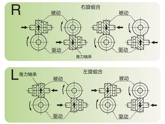圖 1.14 旋轉方向與軸向力方向