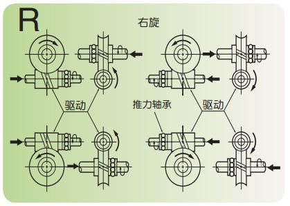 圖 1.15 旋轉方向與軸向力方向