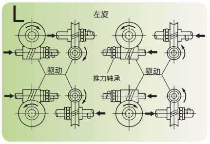 圖 1.15 旋轉方向與軸向力方向