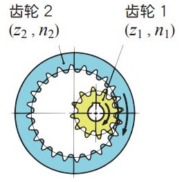 圖 1.4 直齒輪和內齒輪