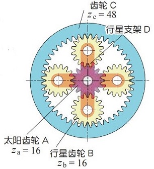 圖 1.5 行星齒輪裝置的構造