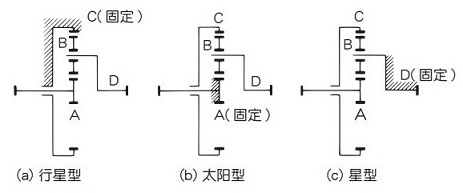 圖 1.6 行星齒機構的類型