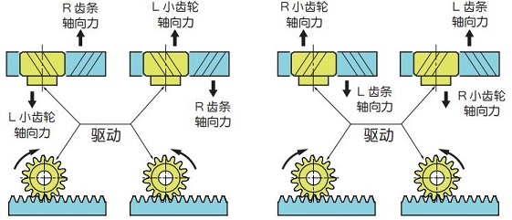 圖 1.8 旋轉方向與軸向力方向