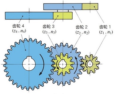 圖 1.3　二級齒輪傳動機構