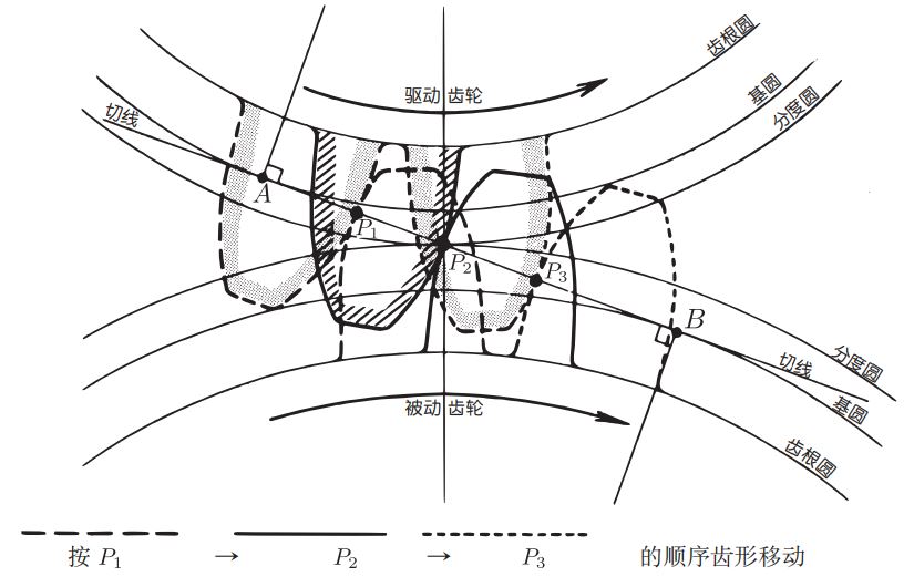 兩個齒輪的漸開曲線齒形傳遞旋轉運動時的模樣
