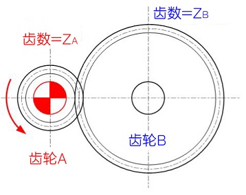圖2-6 齒輪的齒數