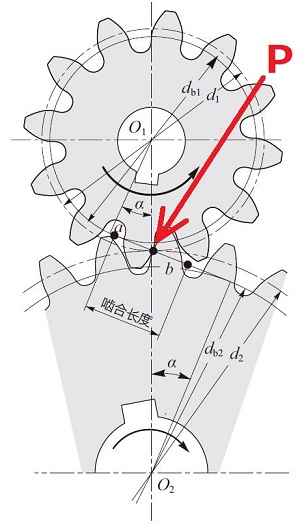 嚙合線長度