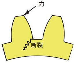 圖 7.1 彎曲應力不足