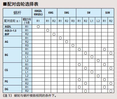 蝸輪蝸桿組合表